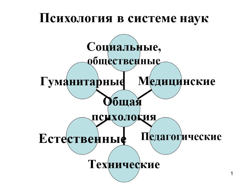 1 Психология в системе наук